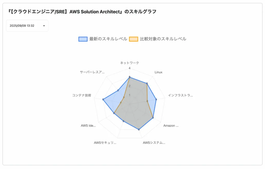 スキルグラフ機能のイメージ